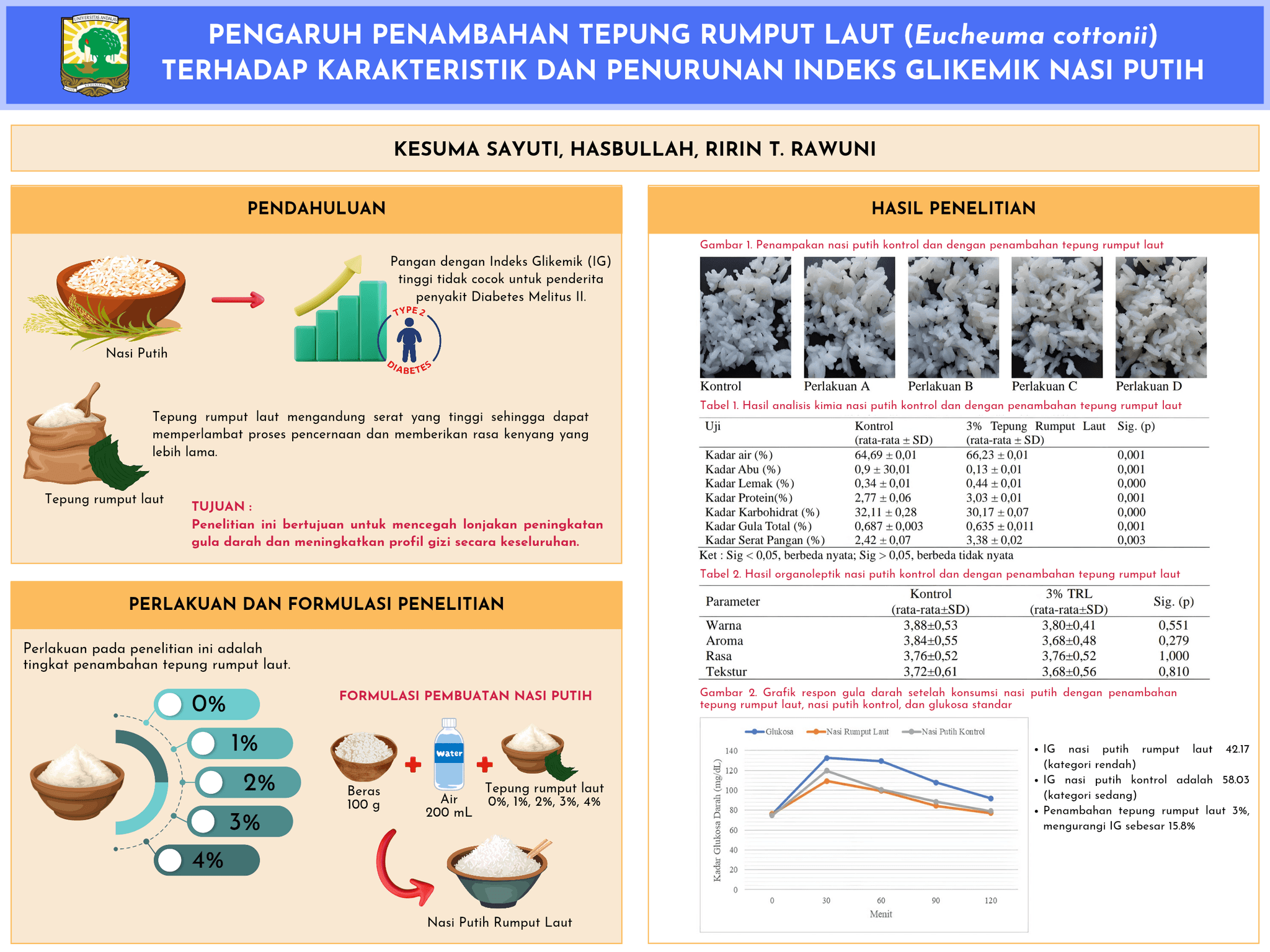 Pengaruh Penambahan Tepung Rumput Laut (Eucheuma Cottonii) Terhadap Karakteristik Dan Penurunan Indeks Glikemik Nasi Putih