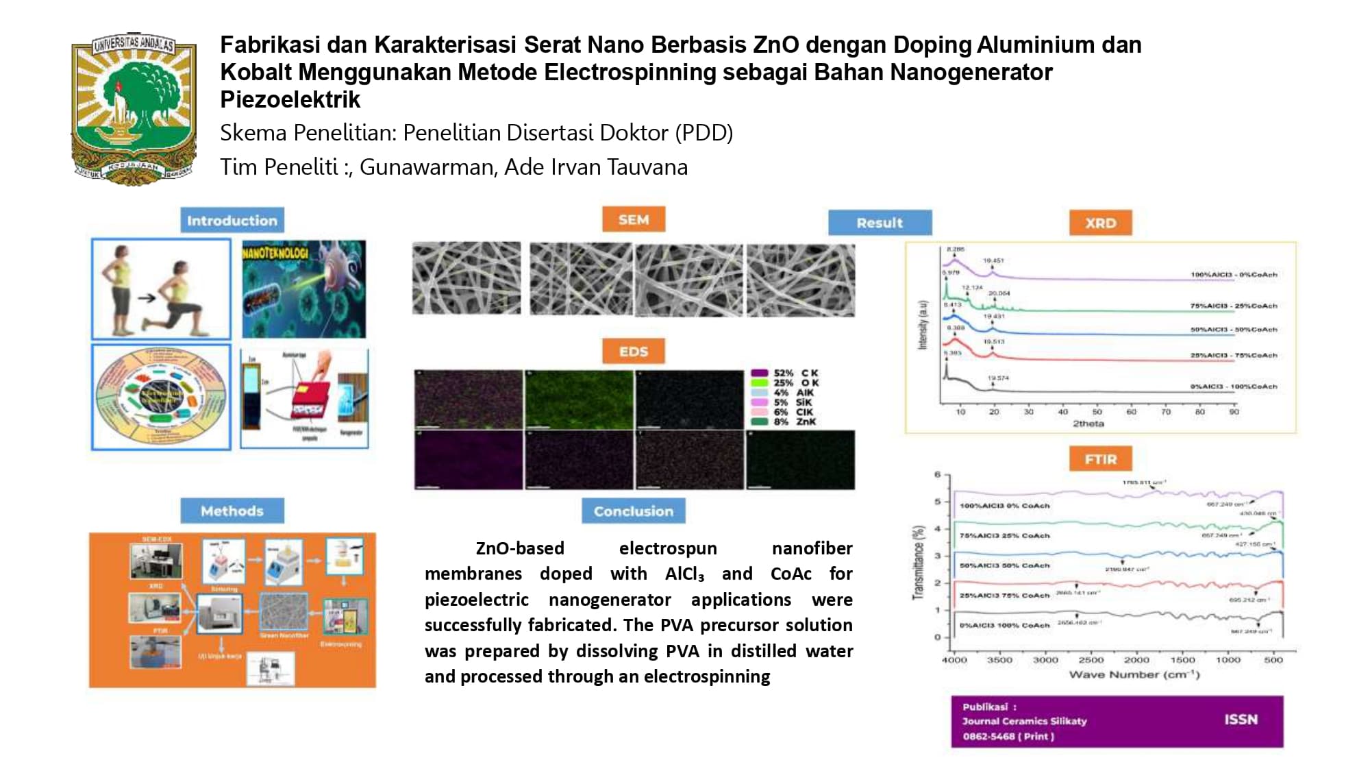 FABRIKASI DAN KARAKTERISASI SERAT NANO BERBASIS ZNO DENGAN DOPING ALUMINIUM DAN KOBALT MENGGUNAKAN METODE ELECTROSPINNING SEBAGAI BAHAN NANOGENERATOR PIEZOELEKTRIK