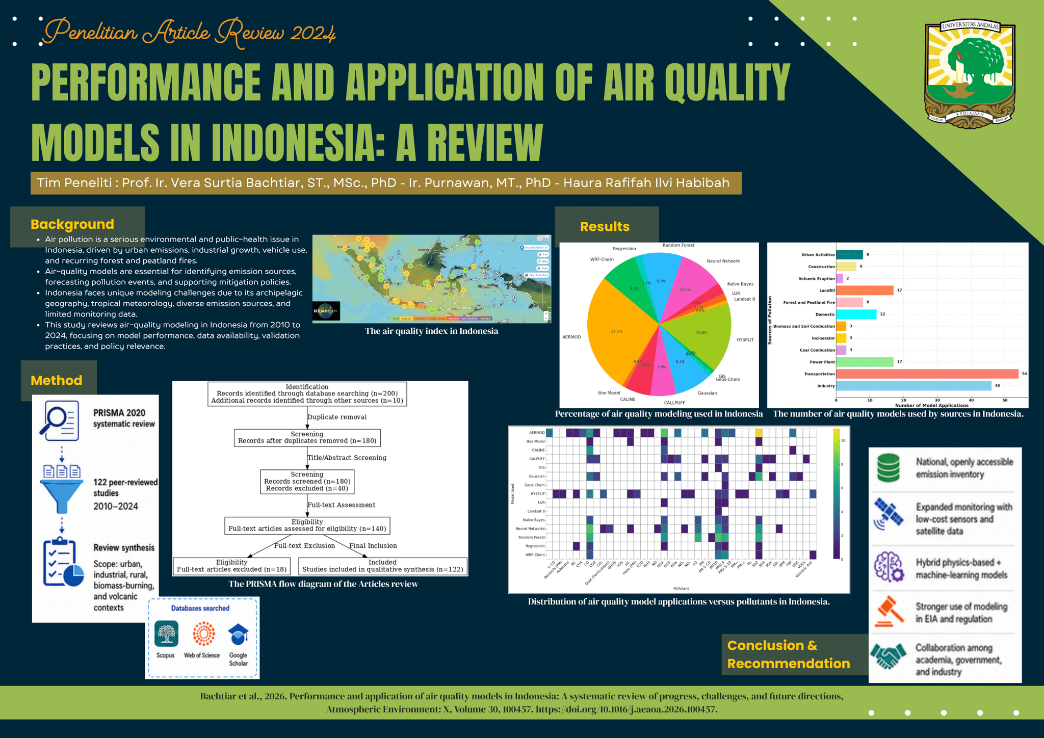 Performance and Application of Air Quality Models in Indonesia: a Review