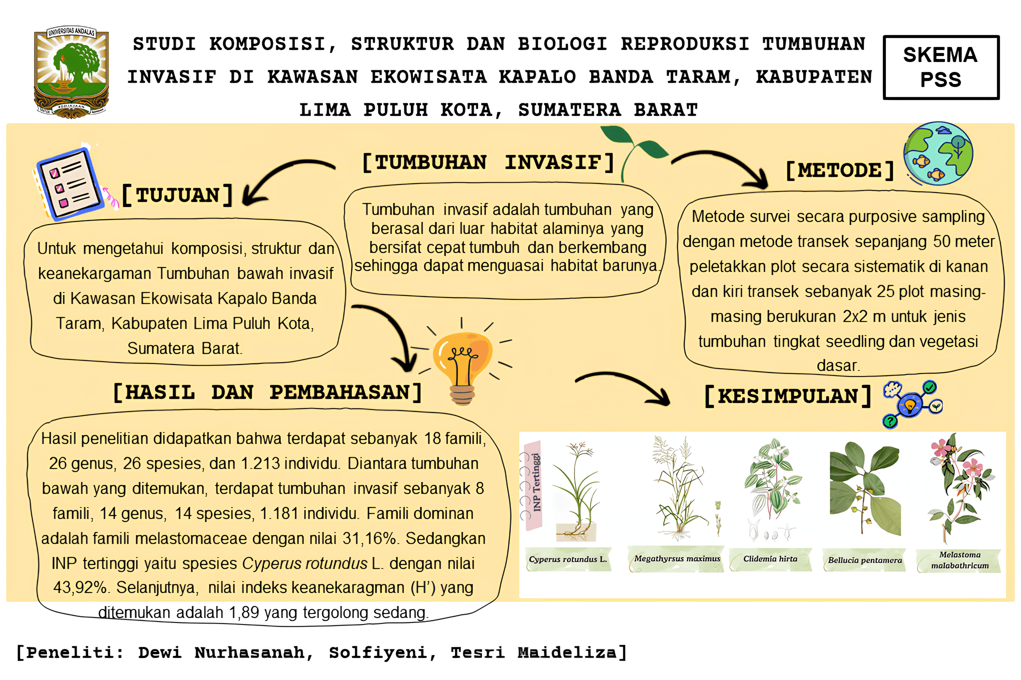 Studi Komposisi, Struktur Dan Biologi Reprodusi Tumbuhan Invasif di Kawasan Ekowisata Kapalo Banda Taram, Kabupaten Lima Puluh Kota, Sumatera Barat