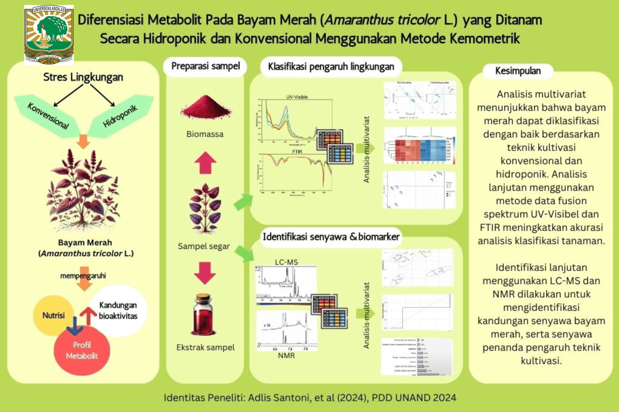 Diferensiasi Metabolit Pada Bayam Merah yang Ditanam Secara Hidroponik dan Konvensional Menggunakan Metode Kemometrik