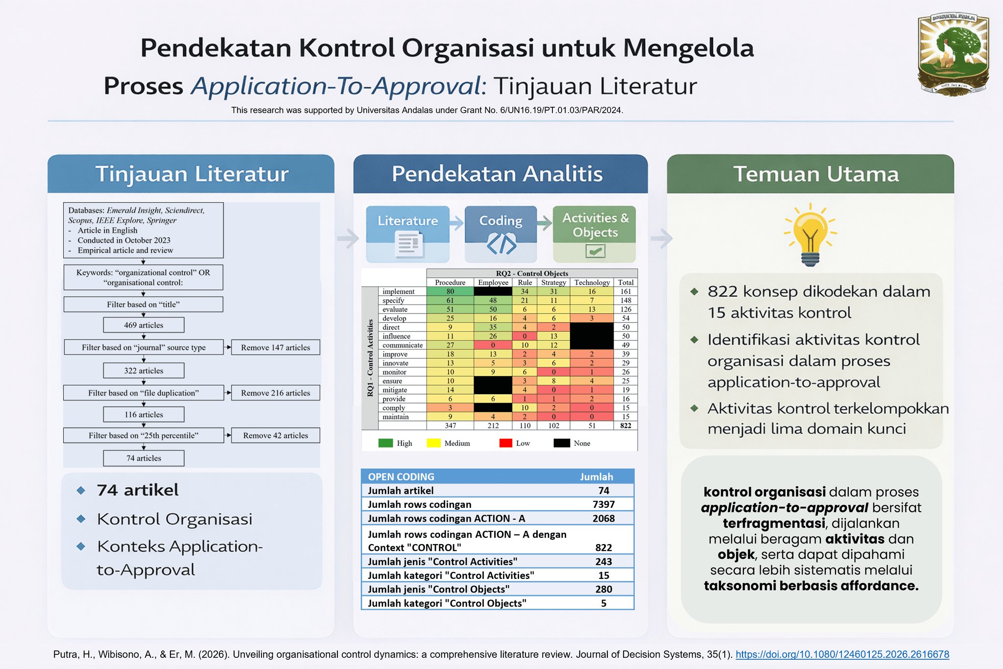 Pendekatan Kontrol Organisasi Untuk Mengelola Proses Application-To-Approval: Sebuah Tinjauan Literatur 