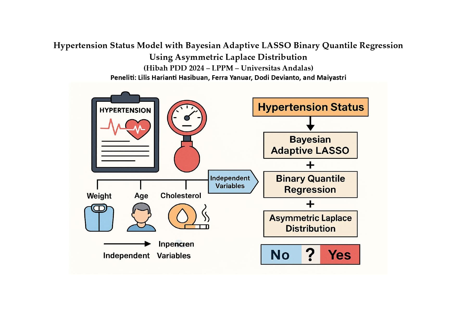 Pemodelan Status Hipertensi dengan Metode Regresi Kuantil Bayesian Biner LASSO