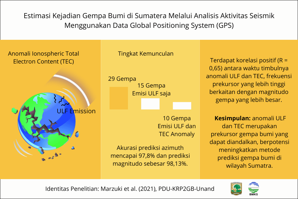ESTIMASI KEJADIAN GEMPA BUMI DI SUMATERA MELALUI ANALISIS AKTIVITAS SEISMIK MENGGUNAKAN DATA GLOBAL POSITIONING SYSTEM (GPS)  