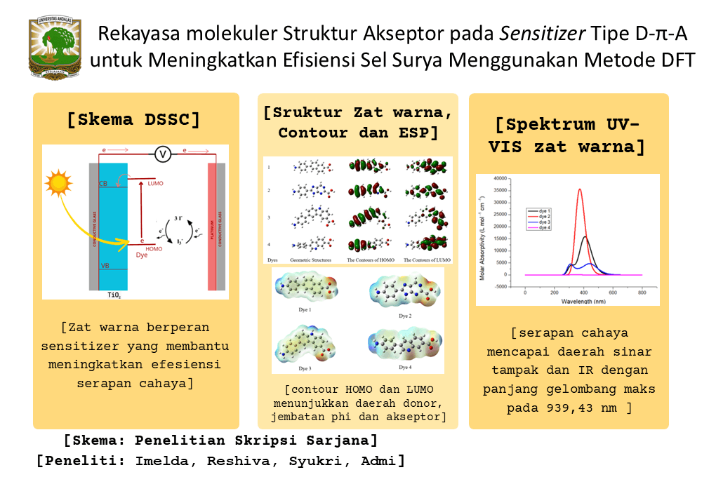 REKAYASA STRUKTUR AKSEPTOR PADA SENSITIZER TIPE D-Π-A UNTUK  MENINGKATKAN EFISIENSI SEL SURYA MENGGUNAKAN METODE DFT