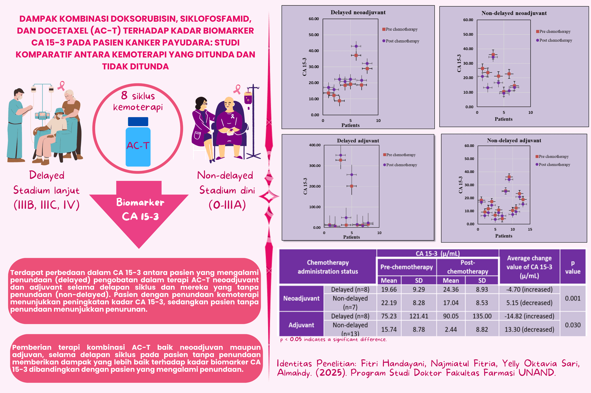 Kajian Farmakoekonomi Peningkatan Kualitas dan Kelangsungan Hidup Pasien Kanker Payudara Pada Keterlambatan Pemberian Regimen Kemoterapi Anthracycline-Cyclosphosphamide-Taxane (ACT)]