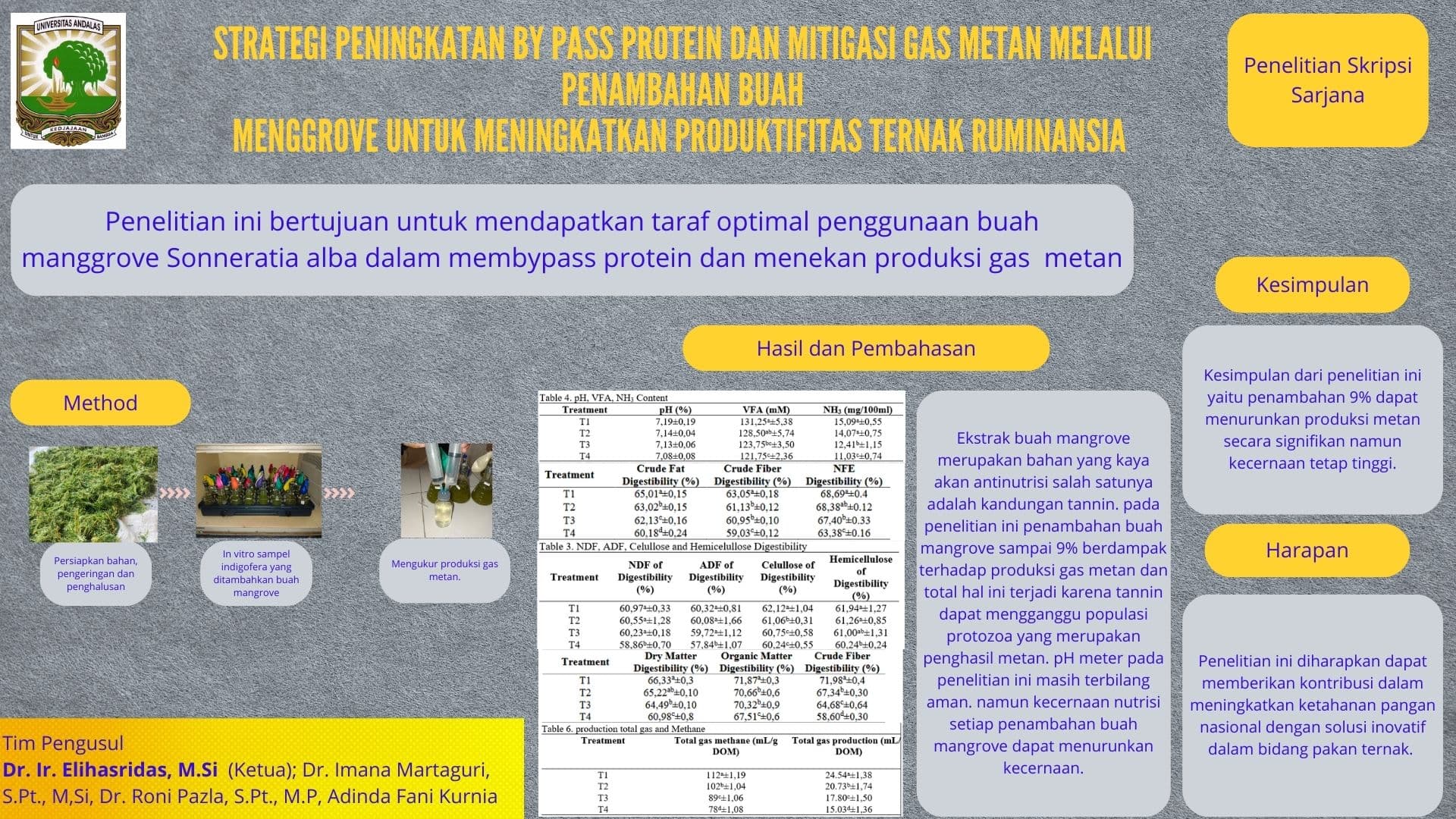 Strategi Peningkatan By Pass Protein dan Mitigasi Gas Metan Melalui Penambahan Buah Menggrov untuk Meningkatkan Produktifitas Ternak Ruminansia 