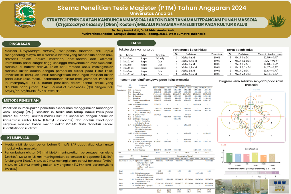 Strategi Peningkatan Kandungan Massoi Lakton dari Tanaman Terancam Punah Masoia (Cryptocarya massoy (Oken) Kostern) Melalui Penambahan Elisitor pada Kultur Kalus