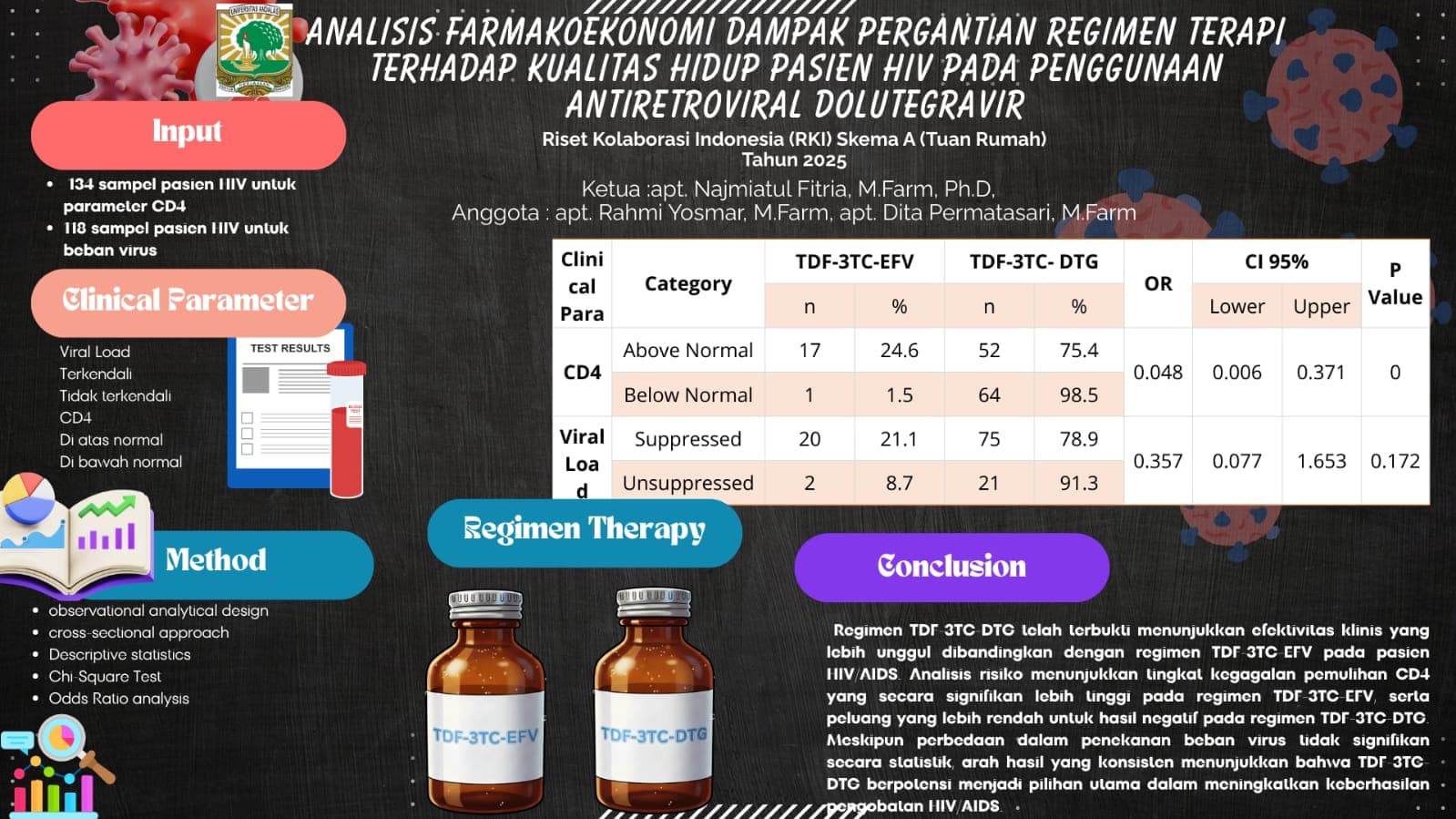 Analisis Farmakoekonomi Dampak Pergantian Regimen Terapi Terhadap Kualitas Hidup Pasien HIV Pada Penggunaan Antiretroviral Dolutegravir