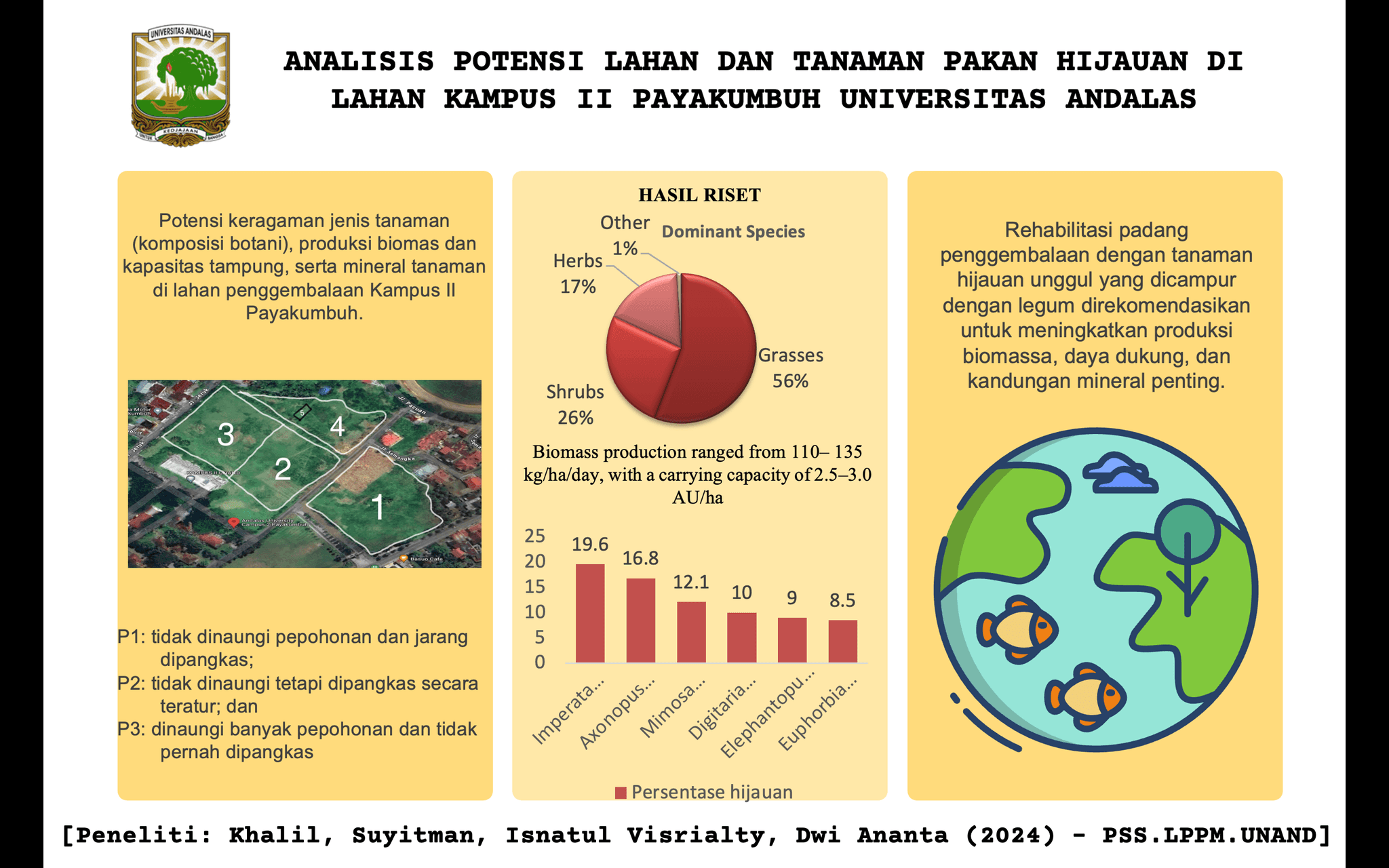 Analisis Potensi Lahan dan Tanaman Pakan Hijauan di Lahan Kampus II Payakumbuh Universitas Andalas