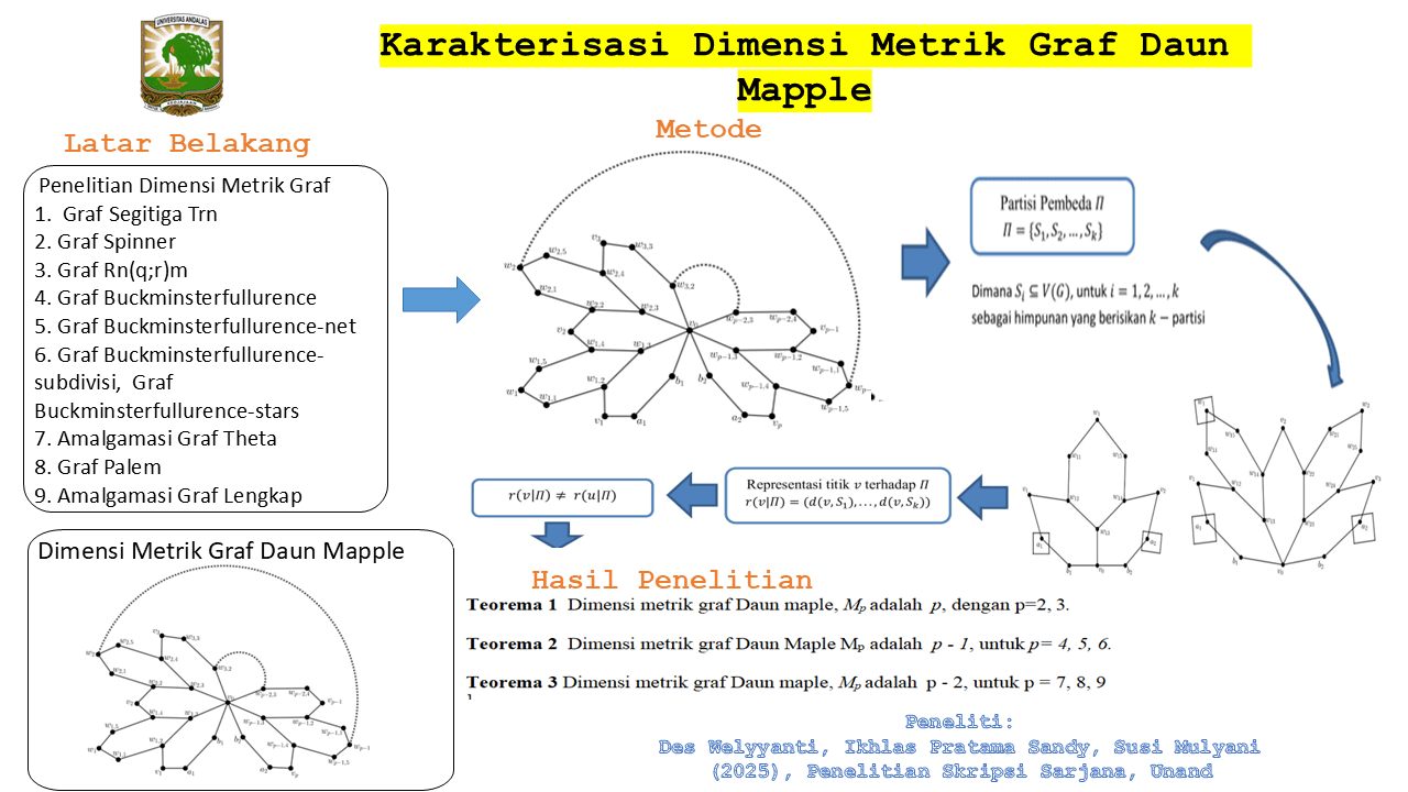 Karakterisasi Dimensi Metrik Graf Daun Mapple
