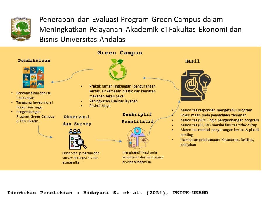 Penerapan dan Evaluasi Program Green Campus dalam Meningkatkan Pelayanan Akademik di Fakultas Ekonomi dan Bisnis Universitas Andalas