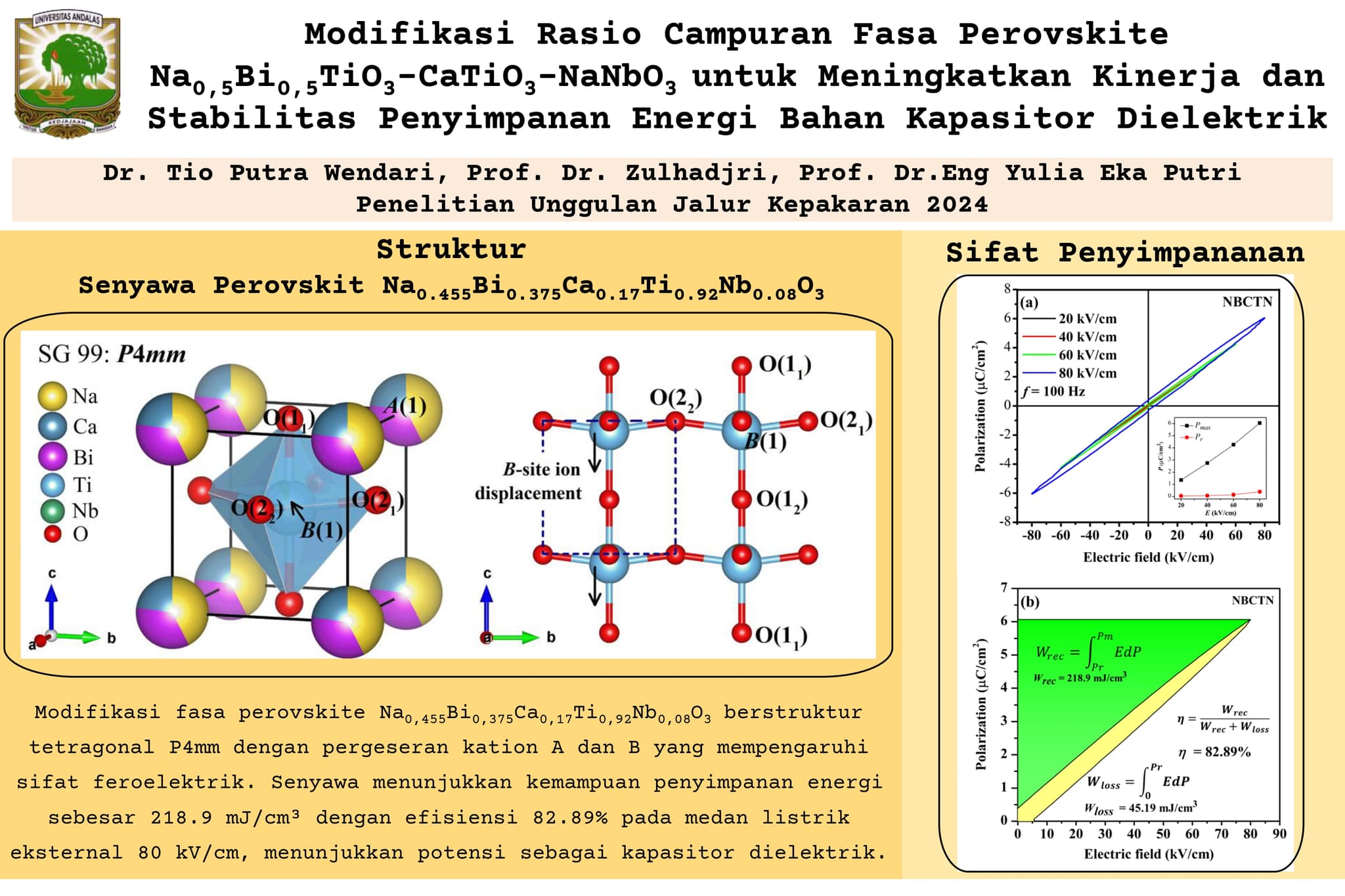 Modifikasi Rasio Campuran Fasa Perovskite Na0,5Bi0,5TiO3-CaTiO3-NaNbO3 untuk Meningkatkan Kinerja dan Stabilitas Penyimpanan Energi Bahan Kapasitor Dielektrik