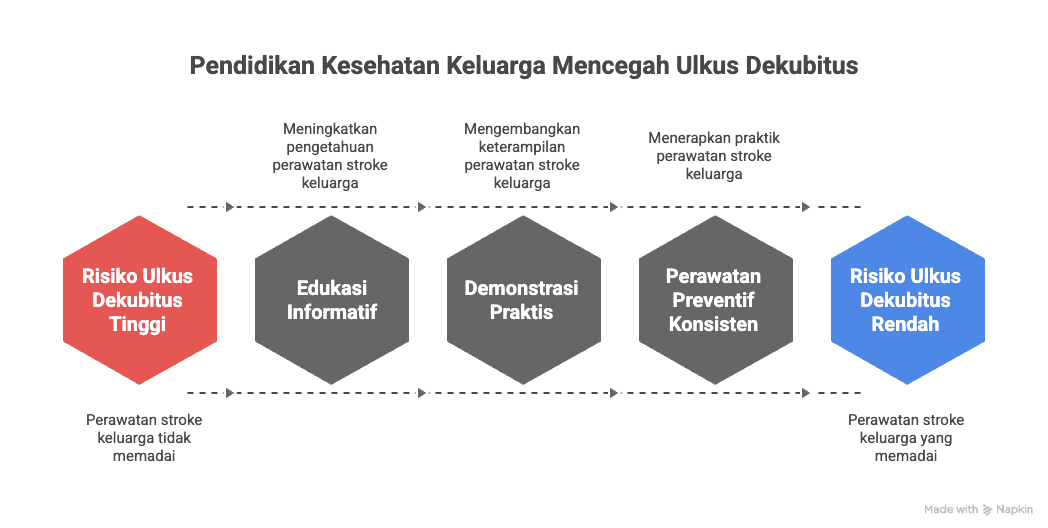 PENGARUH PENDIDIKAN KESEHATAN TERHADAP PENGETAHUAN, KETERAMPILAN KELUARGA DAN PENURUNAN RISIKO ULKUS DEKUBITUS PADA PASIEN STROKE DI RUMAH SAKIT 