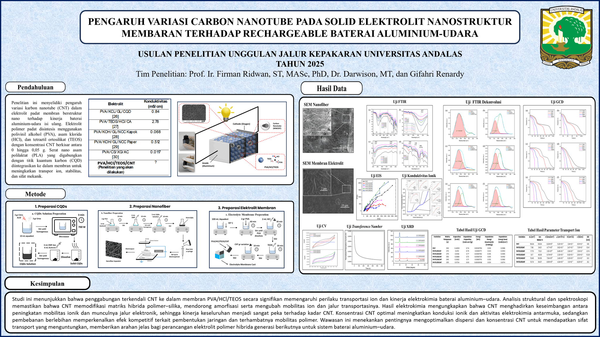 Pengaruh Variasi Carbon Nanotube pada solid elektrolit nanostruktur membaran  terhadap rechargeable Baterai Aluminium-Udara