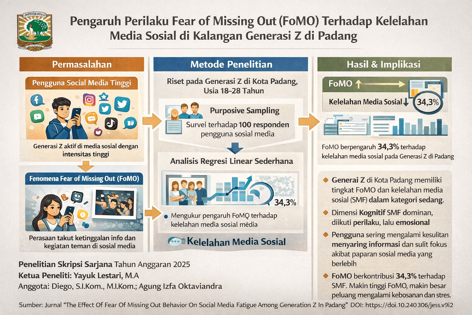 Pengaruh Social Media Fatigue Terhadap Perilaku Fear of Missing Out Pada Generasi Z Di Kota Padang