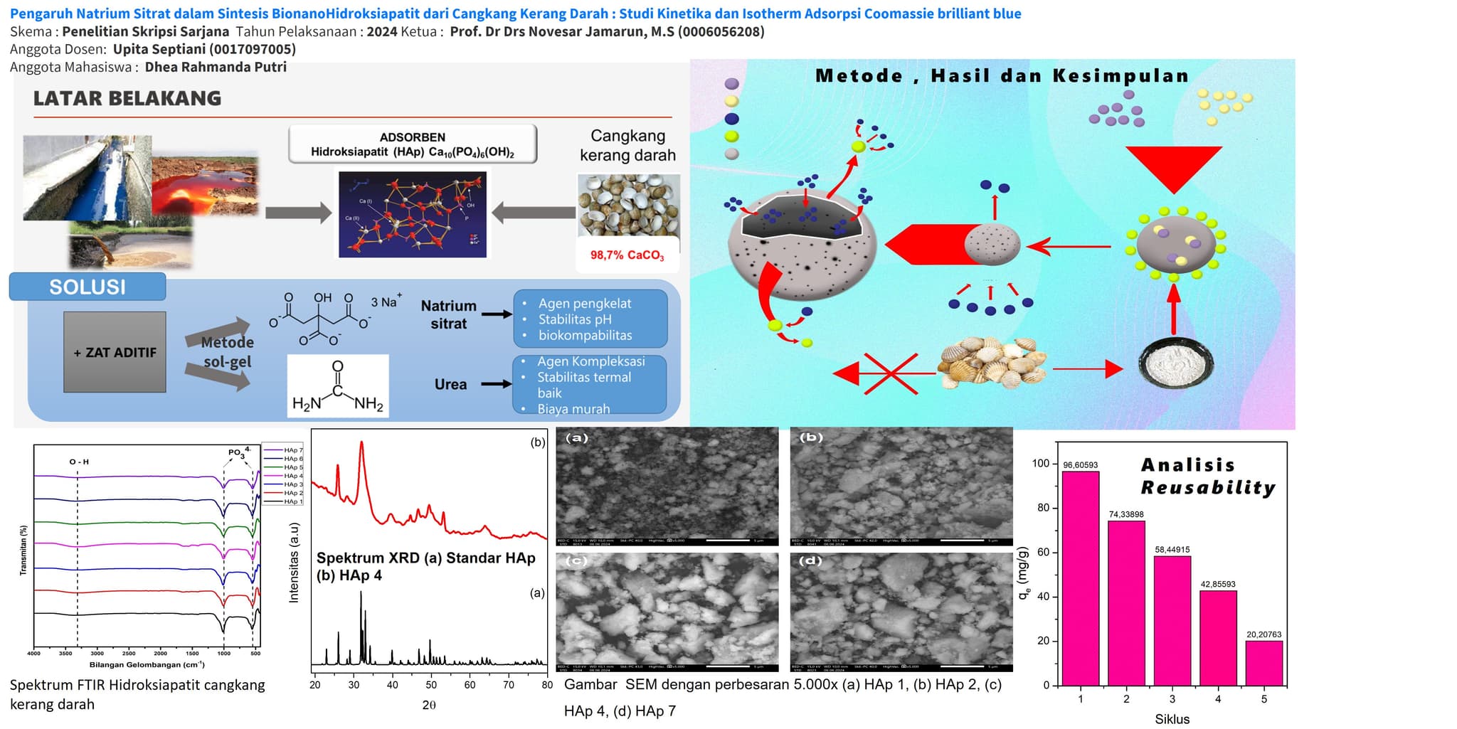 Pengaruh Natrium Sitrat dalam Sintesis BionanoHidroksiapatit dari Cangkang Kerang Darah : Studi Kinetika dan Isotherm Adsorpsi Coomassie brilliant blue