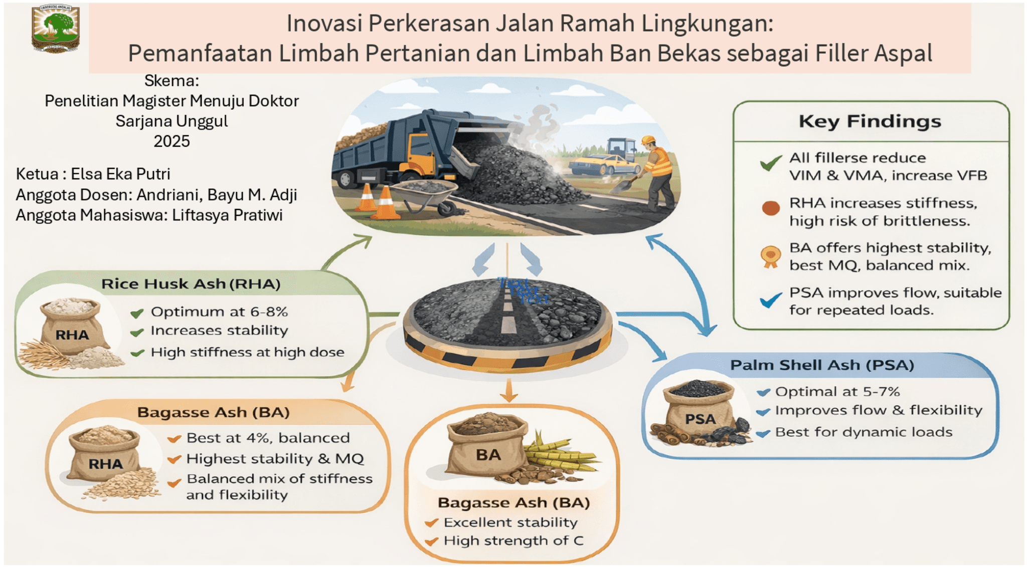 Inovasi Perkerasan Jalan Ramah Lingkungan: Pemanfaatan Limbah Pertanian dan Limbah Ban Bekas sebagai Filler Aspal