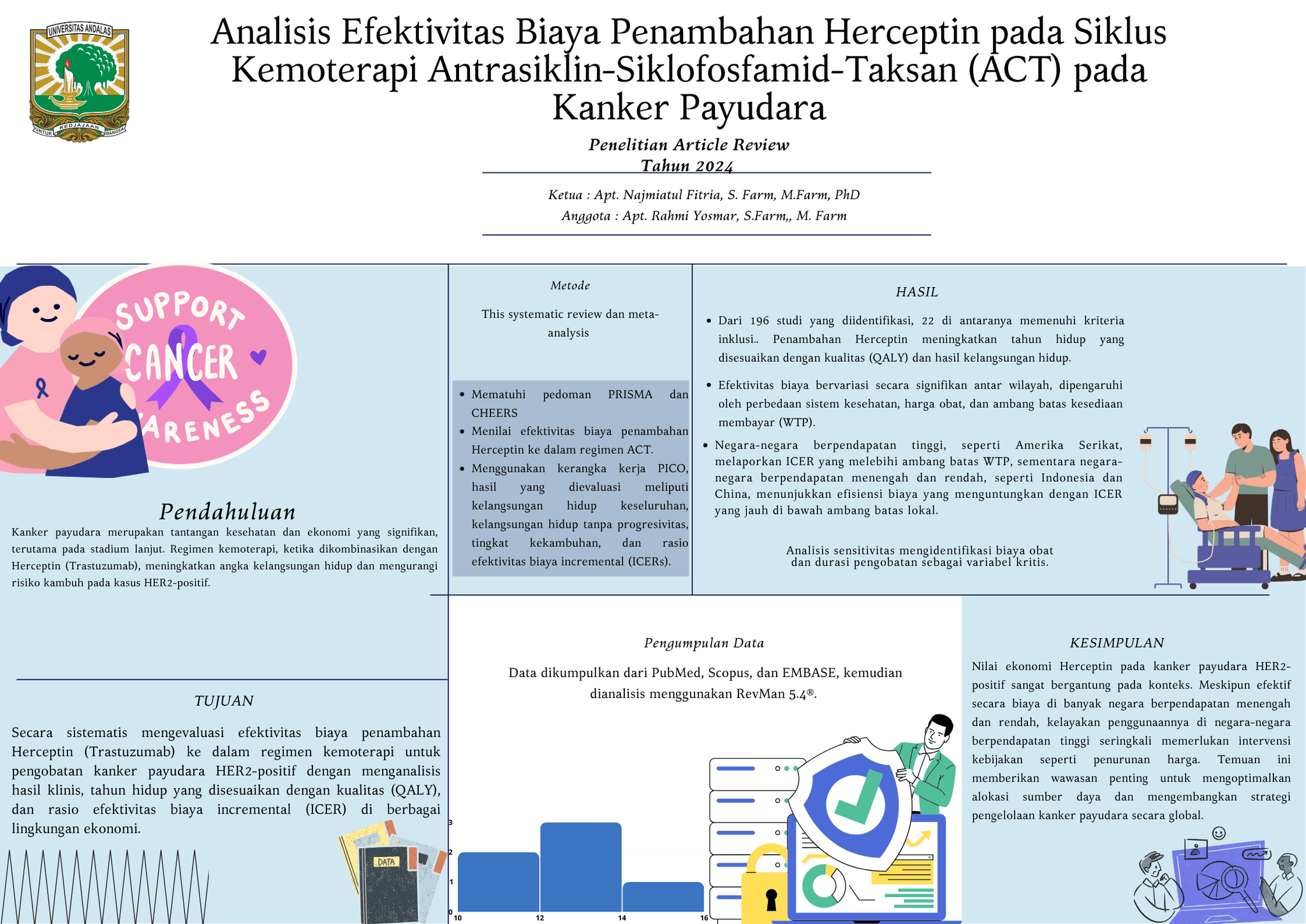 Analisis Efektivitas Biaya Penambahan Herceptin pada Siklus Kemoterapi Antrasiklin-Siklofosfamid-Taksan (ACT) pada Kanker Payudara