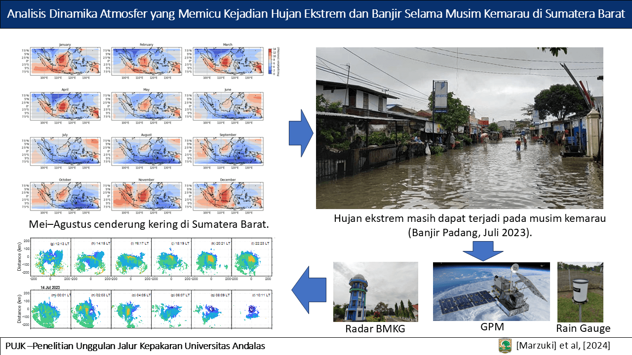 Analisis Dinamika Atmosfer yang Memicu Kejadian Hujan Ekstrem dan Banjir Selama Musim Kemarau di Sumatera Barat