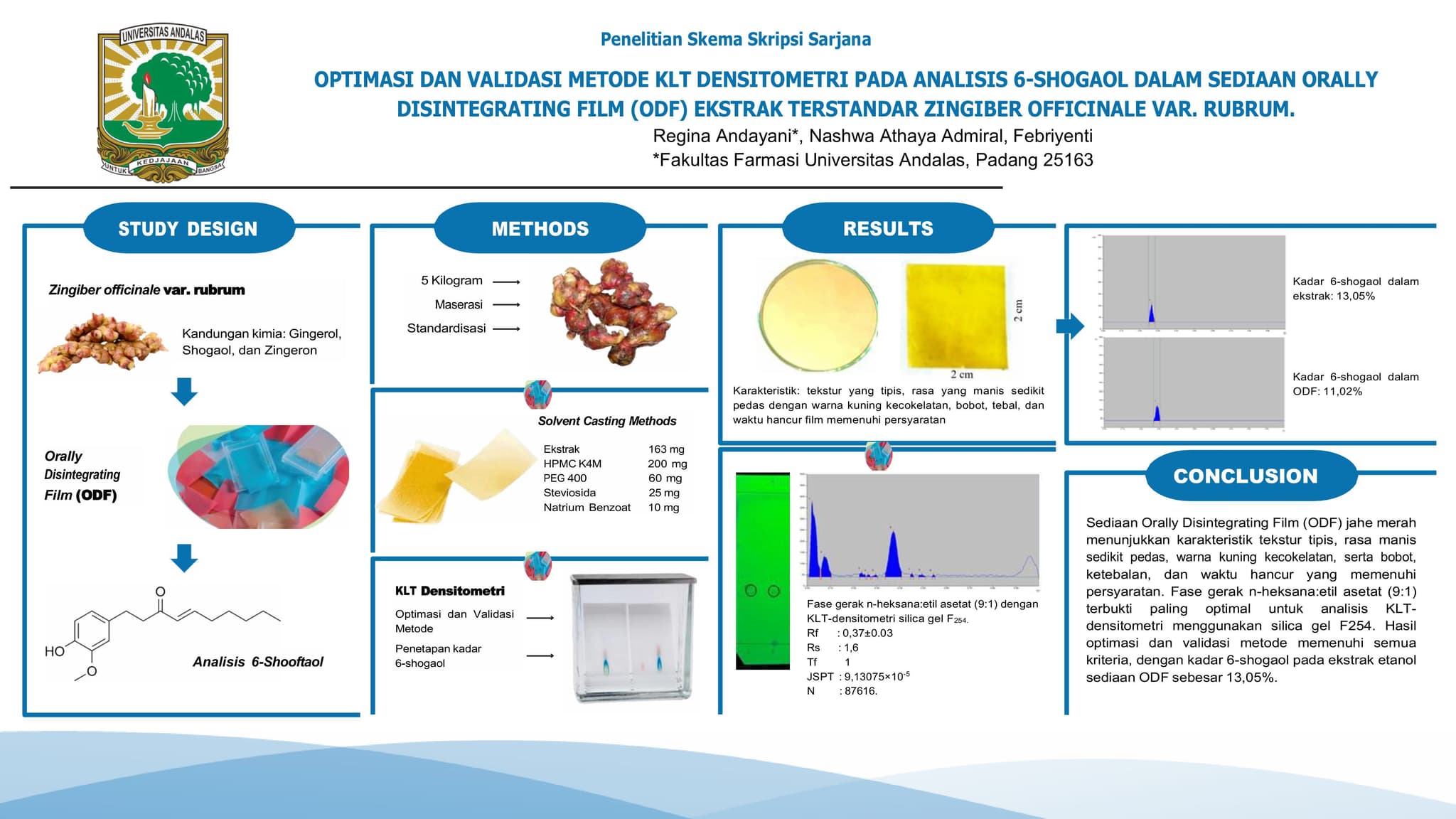 OPTIMASI DAN VALIDASI METODE KLT-DENSITOMETRI UNTUK ANALISIS 6-SHOGAOL DALAM SEDIAAN ORALLY DISINTEGRATING FILM EKSTRAK TERSTANDAR Zingiber officinale var. Rubrum.
