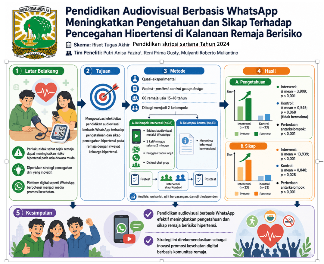 Pengaruh Edukasi Kesehatan Berbasis Audiovisual terhadap Pengetahuan dan Sikap dalam Mencegah Hipertensi pada Remaja di SMA Adabiah Padang