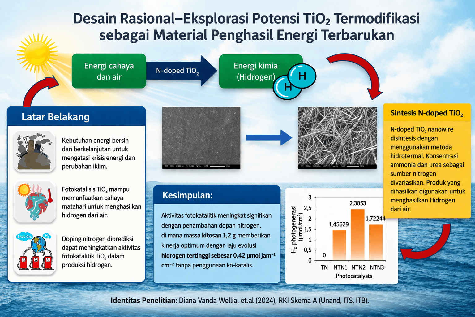 Desain Rasional-Eksplorasi Potensi TiO2 Termodifikasi sebagai Material Penghasil Energi Terbarukan