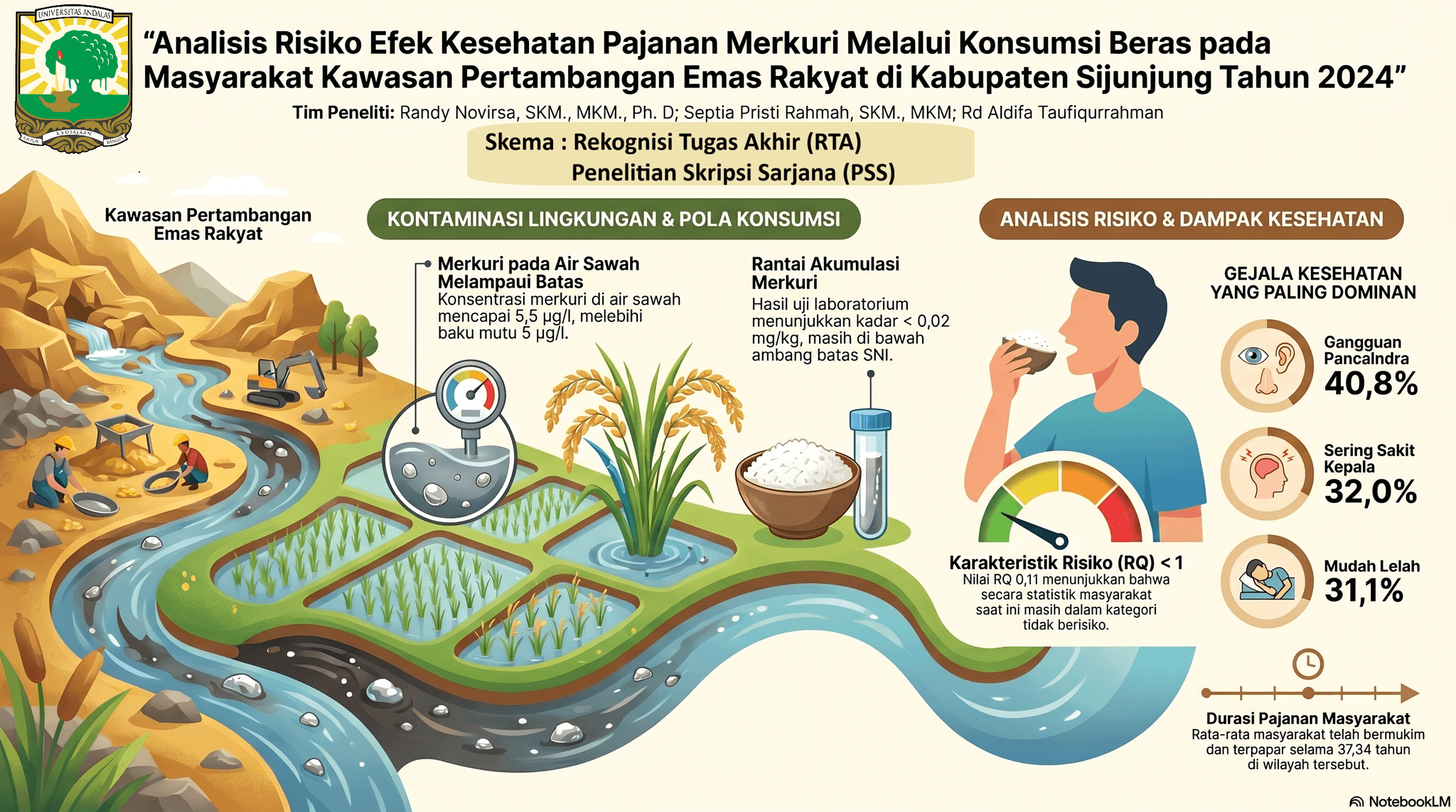 Analisis Risiko Efek Kesehatan Pajanan Merkuri Melalui Konsumsi Beras pada Masyarakat Kawasan Pertambangan Emas Rakyat di Kabupaten Sijunjung Tahun 2024