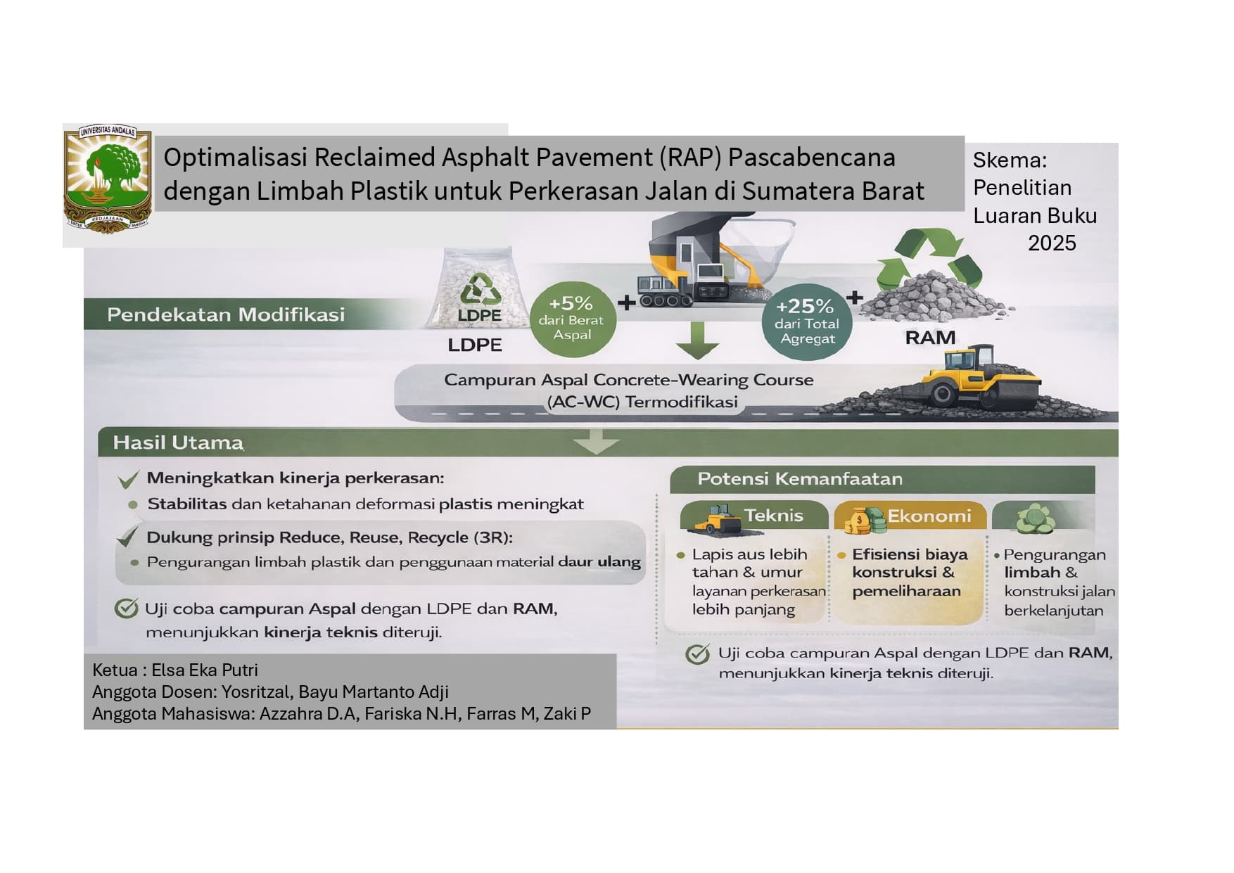 Optimalisasi Reclaimed Asphalt Pavement (RAP) Pascabencana dengan Limbah Plastik untuk Perkerasan Jalan di Sumatera Barat