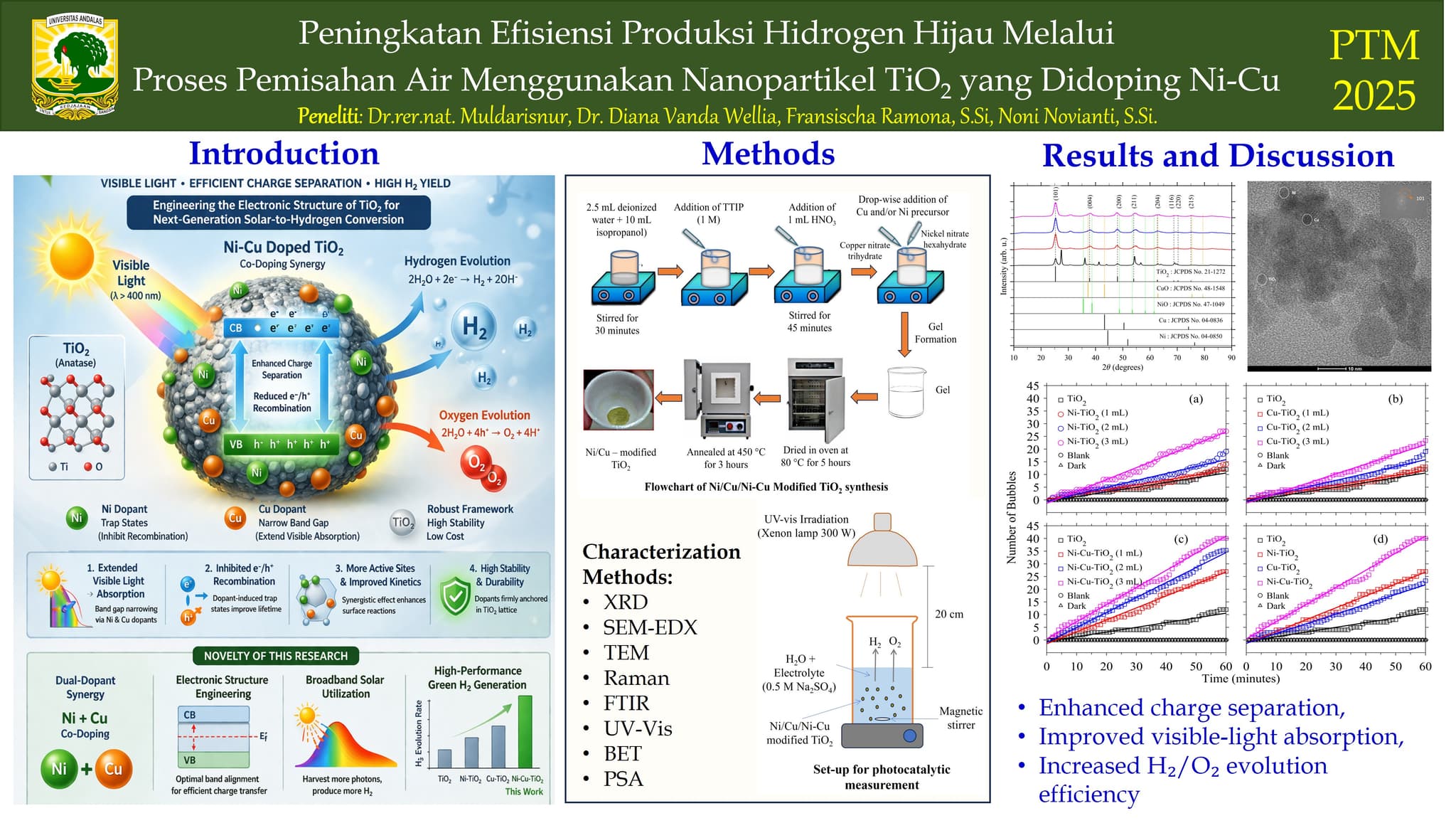 Peningkatan Efisiensi Produksi Hidrogen Hijau Melalui Proses Pemisahan Air menggunakan Nanopartikel TiO2 yang didoping Ni-Cu