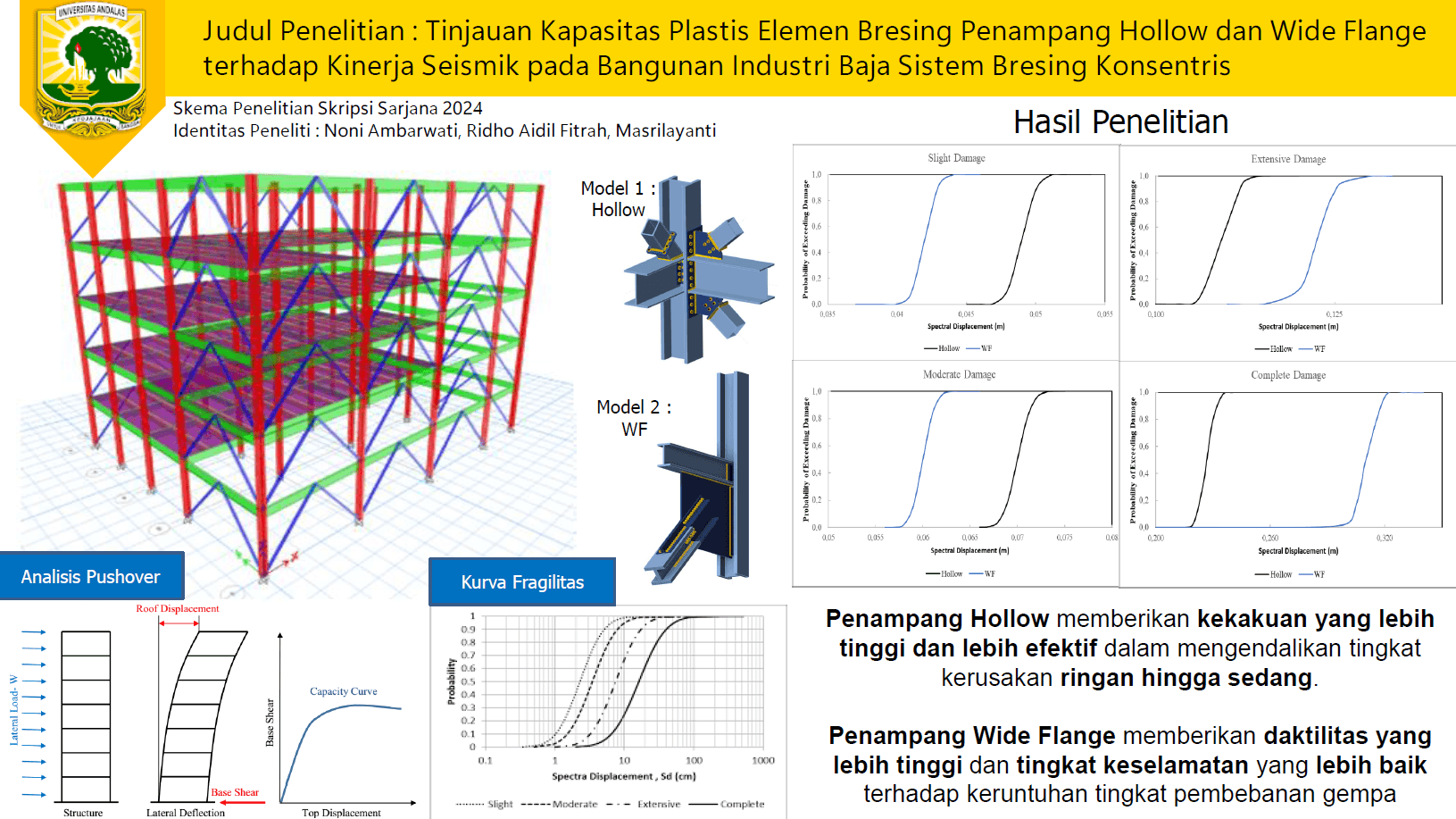 Tinjauan Kapasitas Plastis Elemen Bresing Penampang Hollow dan Wide Flange terhadap Kinerja Seismik pada Bangunan Industri Baja Sistem Bresing Konsentris