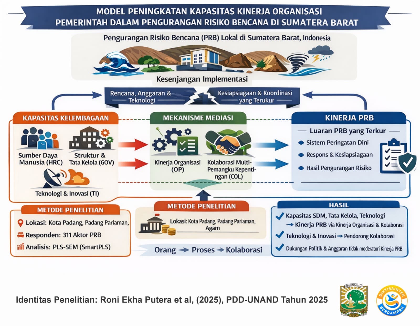 MODEL PENINGKATAN KAPASITAS KINERJA ORGANISASI PEMERINTAH DALAM PENGURANGAN RESIKO BENCANA DI SUMATERA BARAT