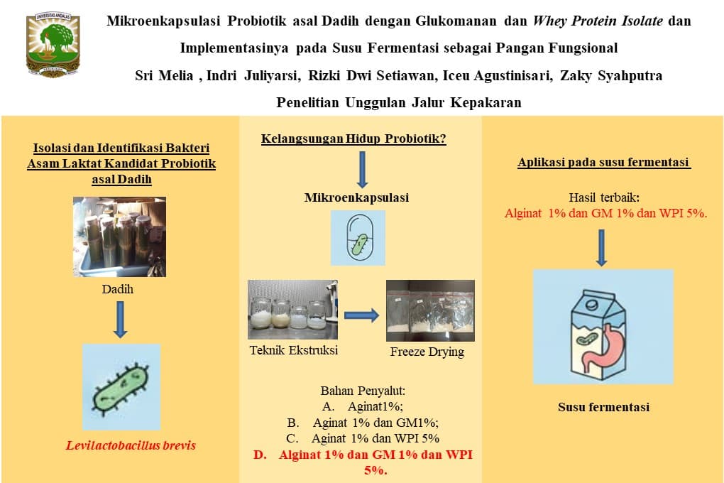 Mikroenkapsulasi Probiotik asal Dadih dengan Glukomanan dan Whey Protein Isolate dan Implementasinya pada Susu Fermentasi sebagai Pangan Fungsional