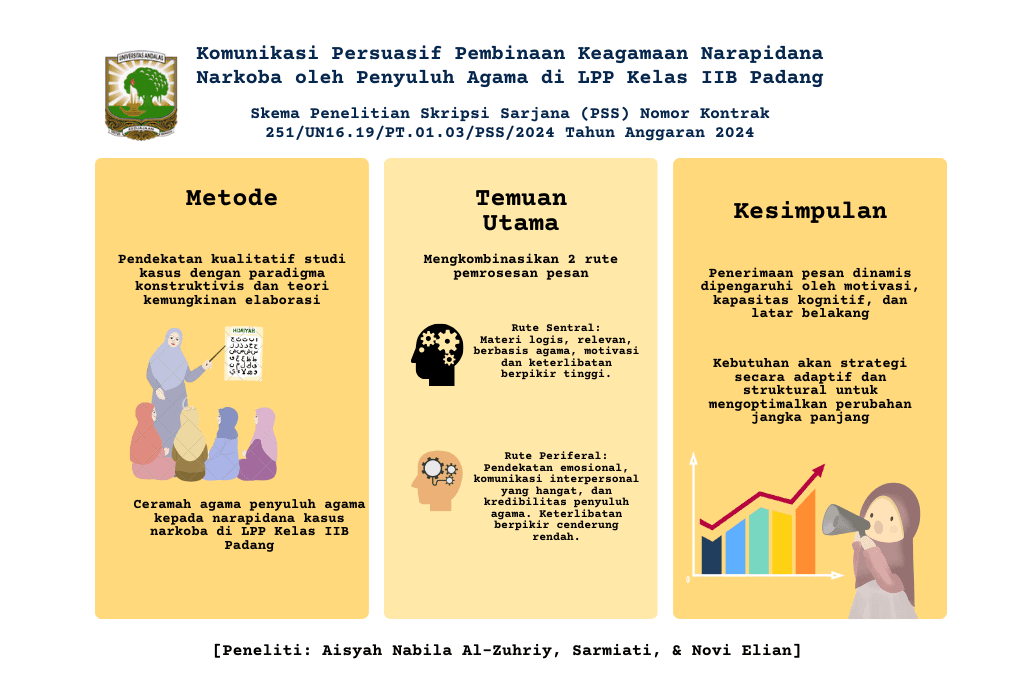 Komunikasi Persuasif di LPP Kelas II B Kota Padang antara Penyuluh Agama dengan Narapidana Kasus Narkoba dalam Upaya Pembinaan Keagamaan