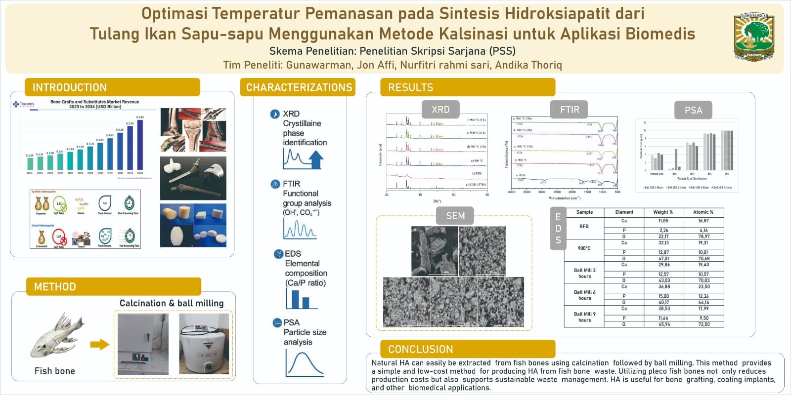 OPTIMASI TEMPERATUR PEMANASAN PADA SINTESIS HIDROKSIAPATIT DARI TULANG IKAN SAPU-SAPU MENGGUNAKAN METODE KALSINASI UNTUK APLIKASI BIOMEDIS