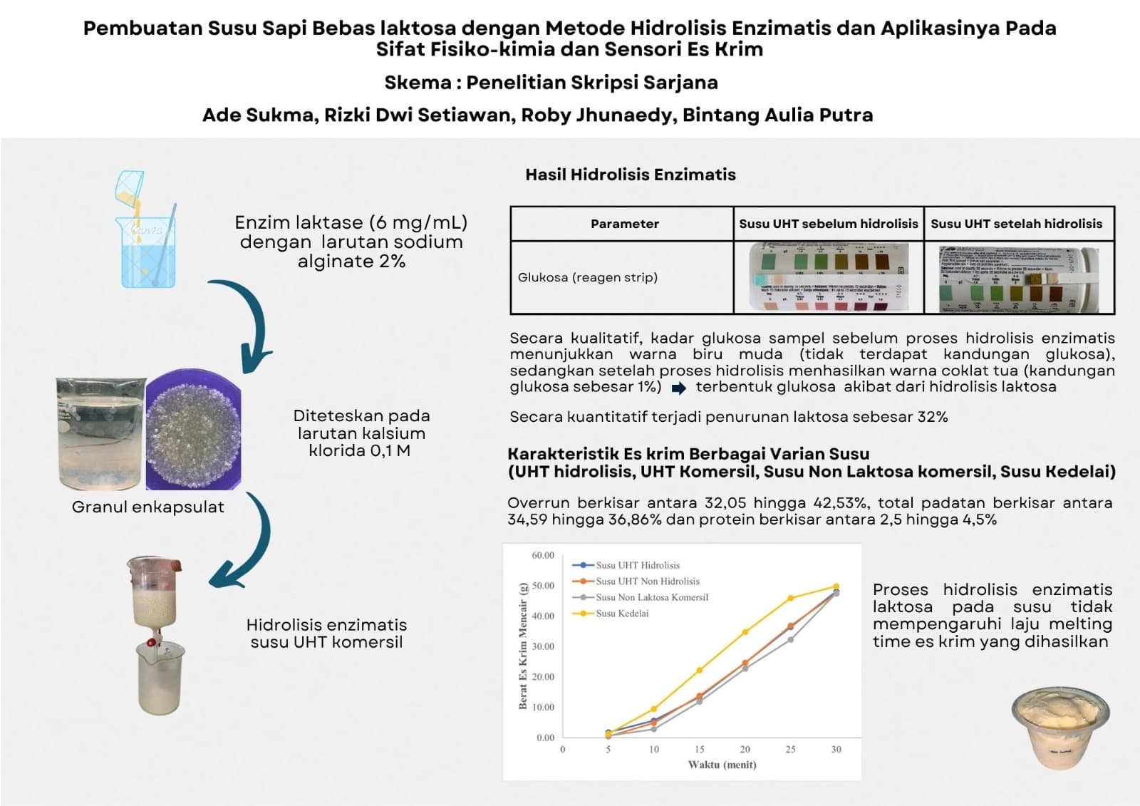 [Pembuatan Susu Sapi Bebas laktosa dengan Metode Hidrolisis Enzimatis dan Aplikasinya Pada Sifat Fisiko-kimia dan Sensori Es Krim