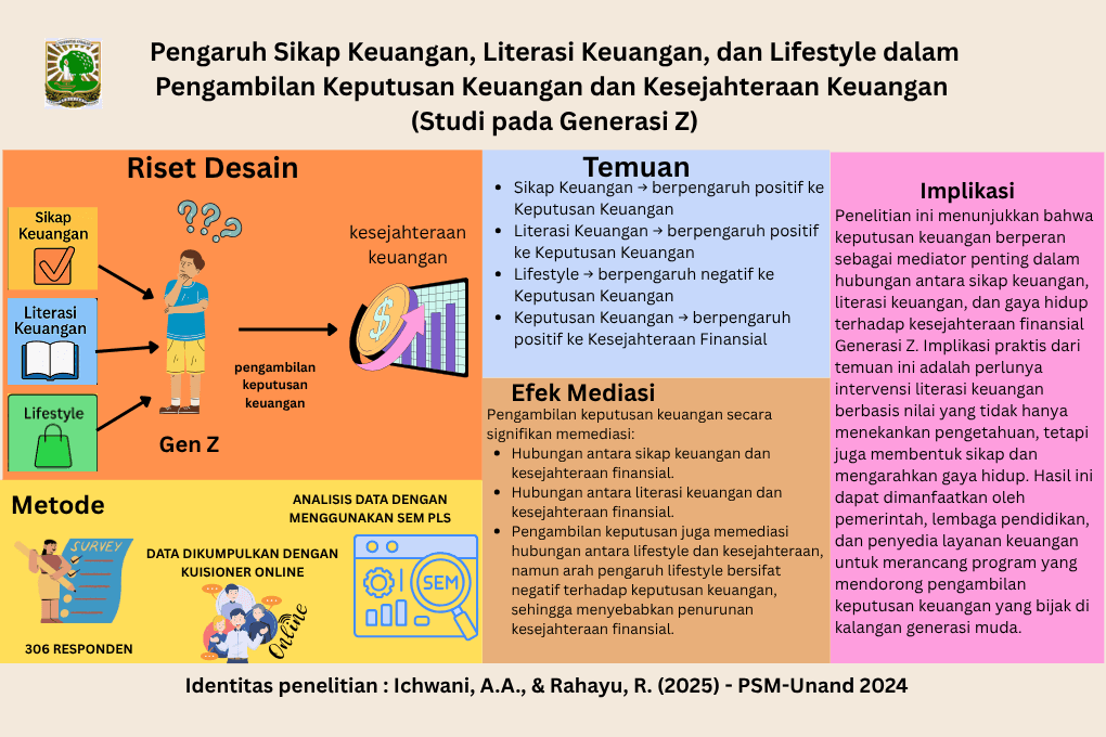 Pengaruh Sikap Keuangan, Literasi Keuangan, dan Lifestyle dalam Pengambilan Keputusan Keuangan dan Kesejahteraan Keuangan (Studi pada Generasi Z di Indonesia)