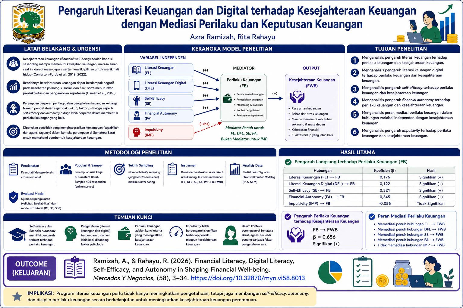 Pengaruh Literasi Keuangan dan Digital terhadap Kesejahteraan Keuangan dengan Mediasi Perilaku dan Keputusan Keuangan