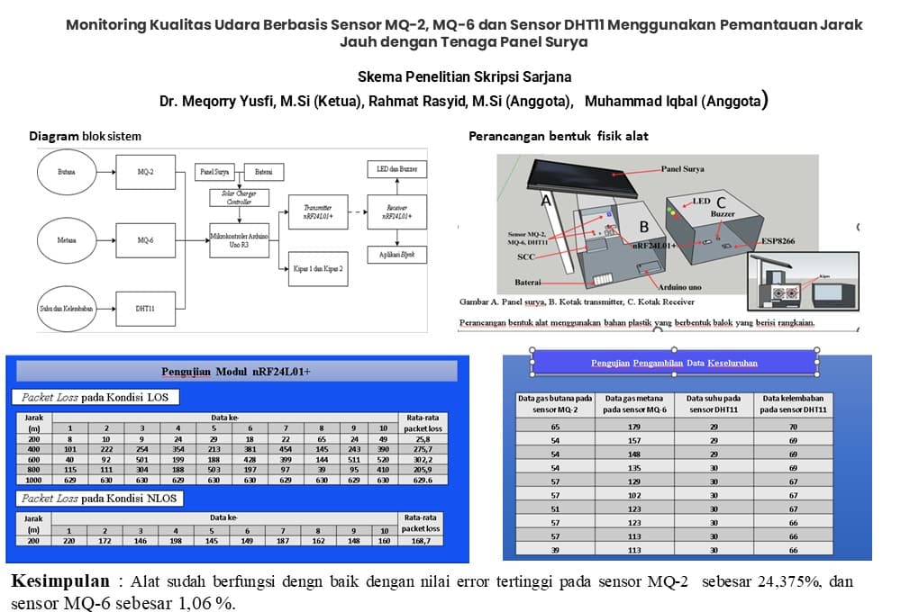 Monitoring Kualitas Udara Berbasis Sensor MQ-2, MQ-6 dan Sensor DHT11 Menggunakan Pemantauan Jarak Jauh dengan Tenaga Panel Surya