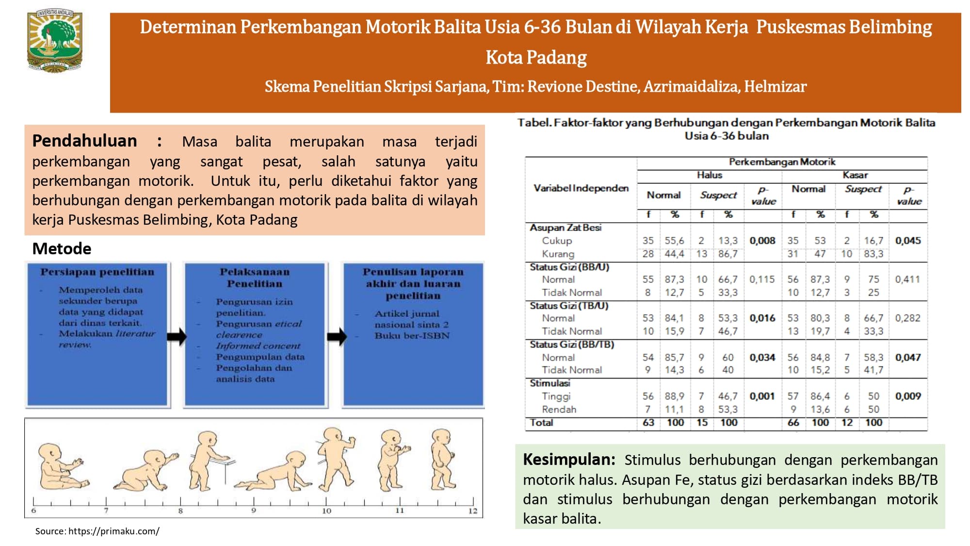 [Determinan Perkembangan Motorik Balita Usia 6-36 Bulan di Wilayah Kerja Puskesmas Belimbing Kota Padang