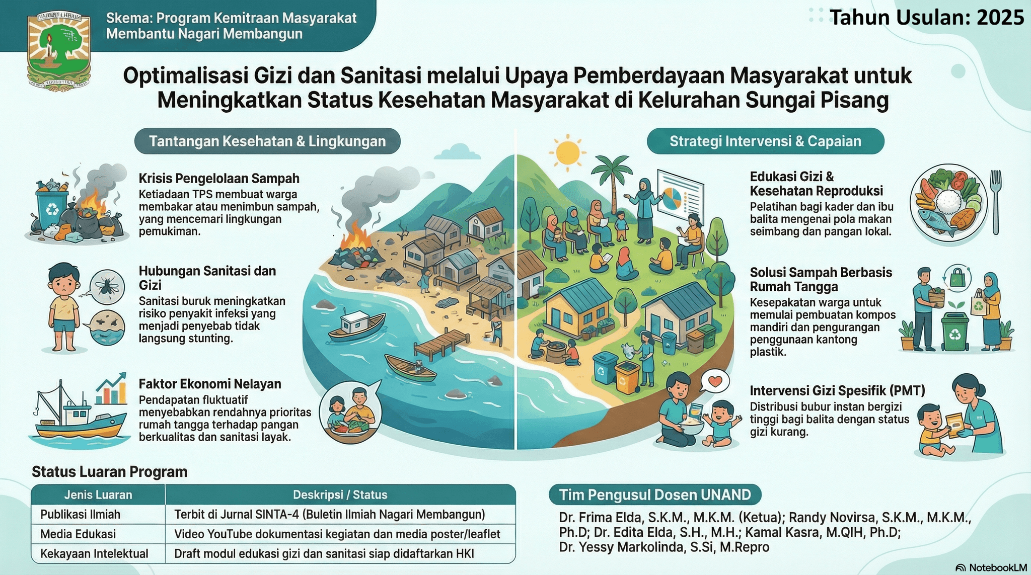 Optimalisasi Gizi dan Sanitasi melalui Upaya Pemberdayaan Masyarakat untuk Meningkatkan Status Kesehatan Masyarakat di Kelurahan Sungai Pisang