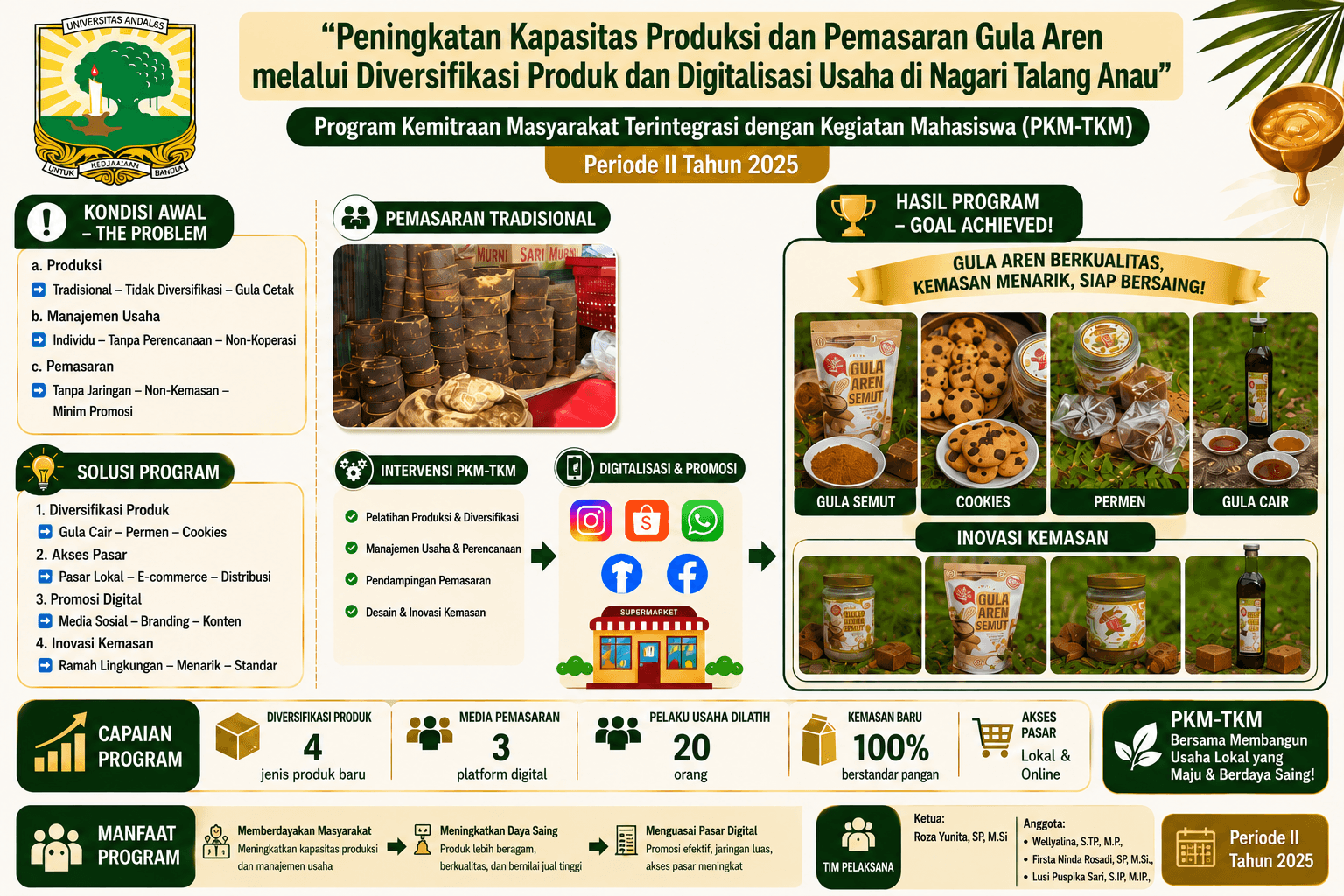 Peningkatan Kapasitas Produksi dan Pemasaran Gula Aren melalui Diversifikasi Produk dan Digitalisasi Usaha di Nagari Talang Anau