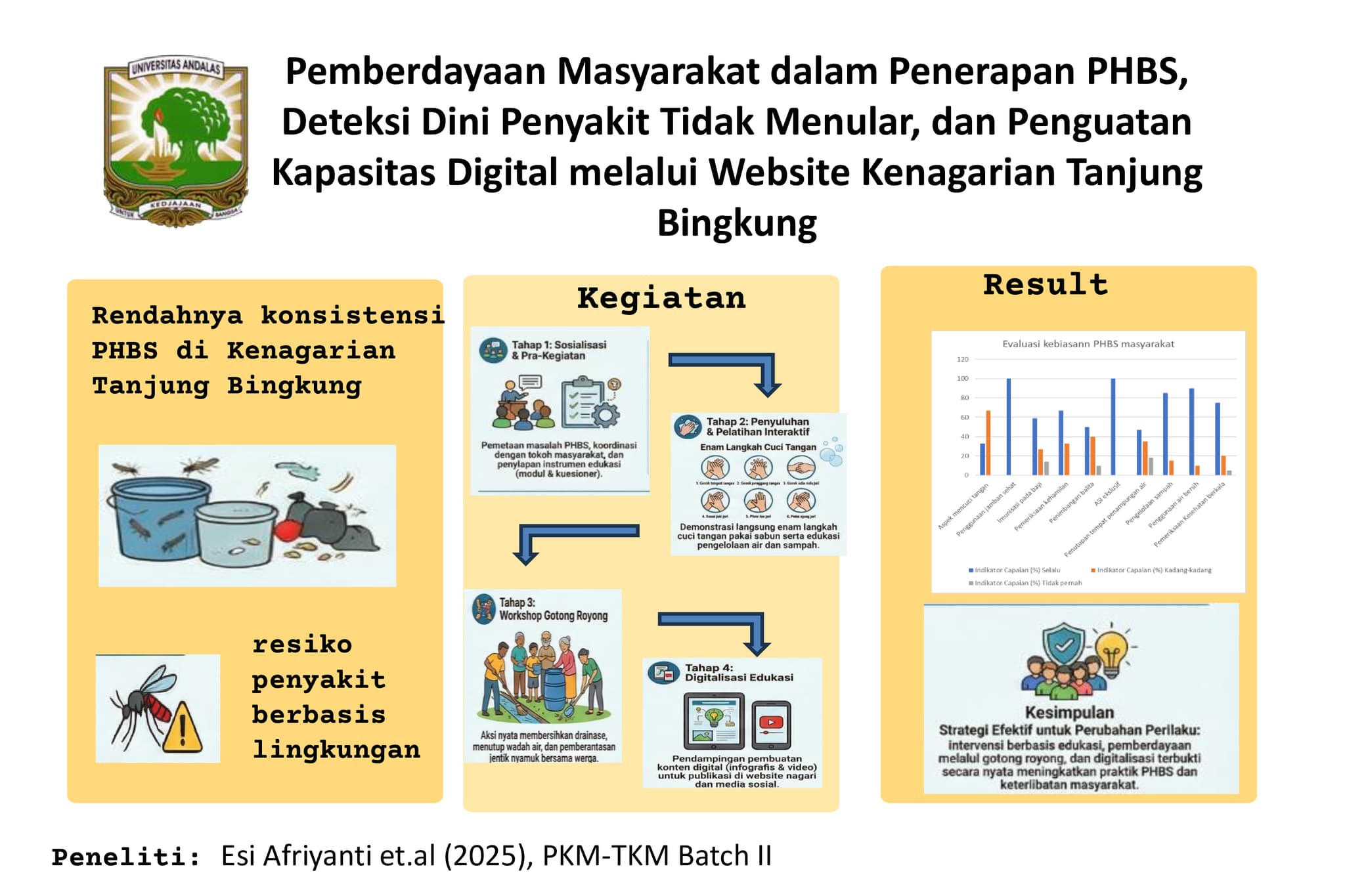 PKM-TM Pemberdayaan Masyarakat dalam Penerapan PHBS, Deteksi Dini Penyakit Tidak Menular, dan Penguatan Kapasitas Digital melalui Website Kenagarian Tanjung Bingkung